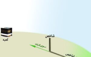 امکان تعیین دقیق قبله بدون قبله نما و براساس تابش خورشید امکان تعیین دقیق قبله بدون قبله نما و براساس تابش خورشید